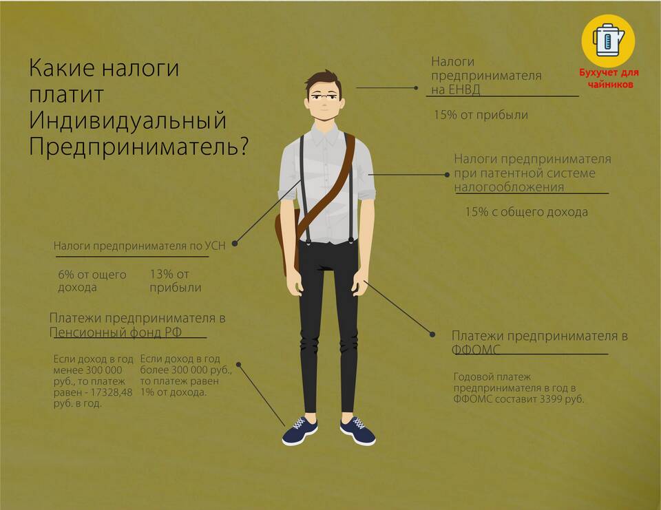С чего платит налоги индивидуальный предприниматель
