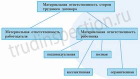 Что такое договор материальной ответственности в Евросеть