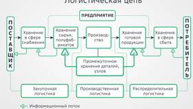 Логистика доставки: понятие и основные принципы в Евросеть
