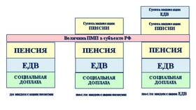 Пенсия как вид социальной выплаты в Евросеть