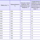 Почему развитые страны развивают сферу услуг